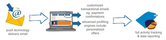 Transactional email and email marketing software