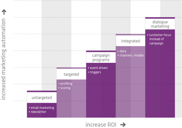 increased-marketing-automation-595x417