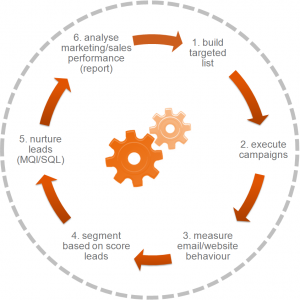 Email marketing automation in 6 steps
