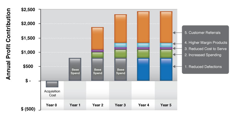 The economics of loyalty: how customer spend increases with loyalty in supermarkets