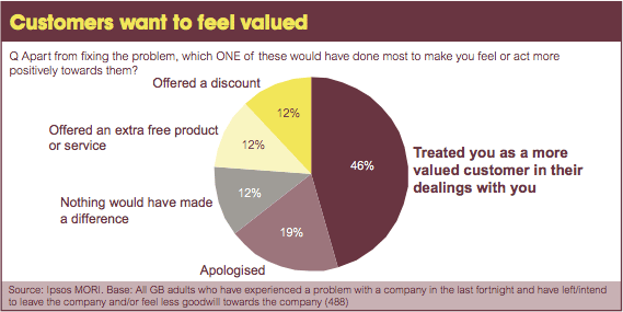 valued