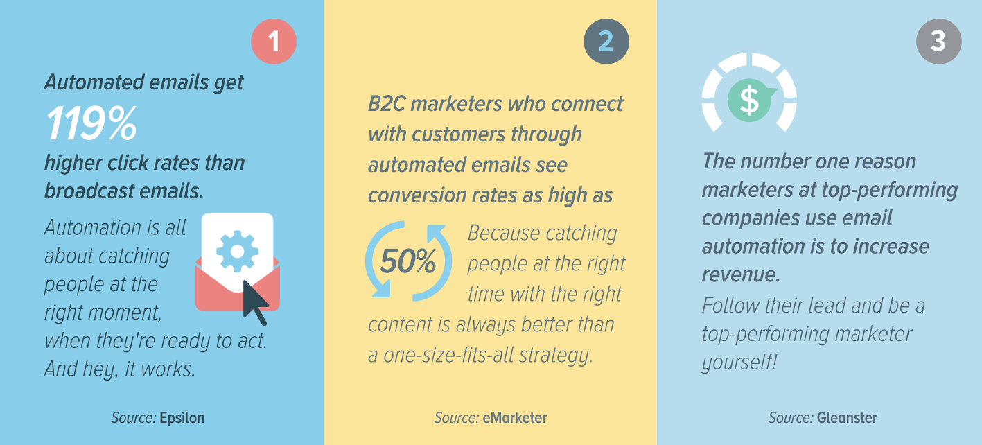 email-marketing-automation-stats