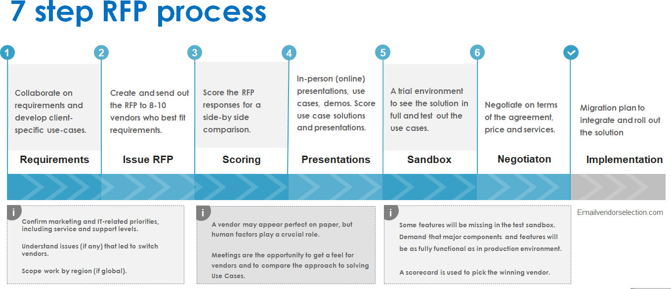 7 step rfp process