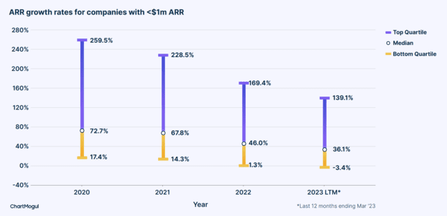 ARR growth rates for companies with less than 1M ARR