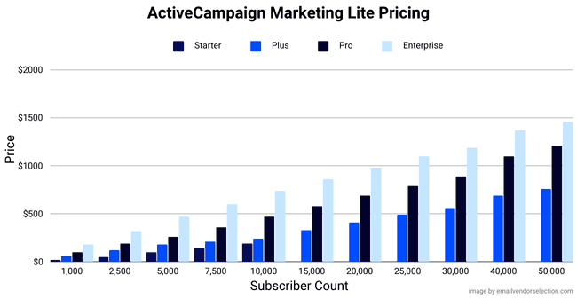 ActiveCampaign marketing Lite pricing