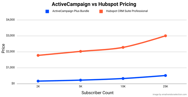 ActiveCampaign paquete plus vs Hubspot suite crm professional