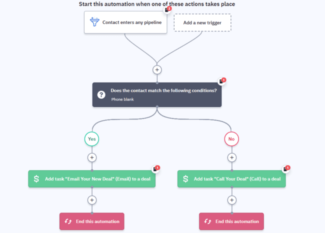 ActiveCampaigns sales automation recipe for creating a task for a new deal
