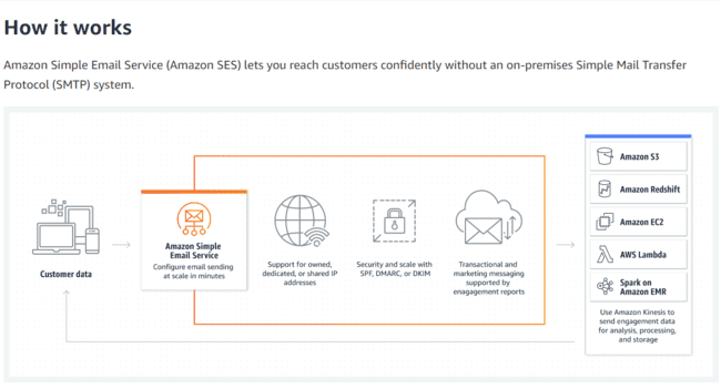 Amazon SES how it works