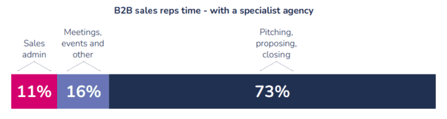 B2B sales rep time - with a specialist agency