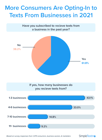 More consumers are opting-in to SMS marketing messages from businesses