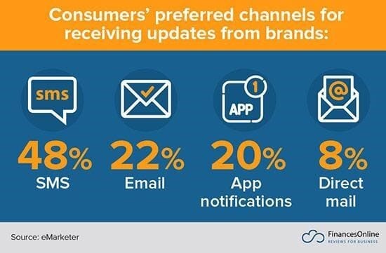 Canal preferido por los consumidores para recibir actualizaciones de las compañías