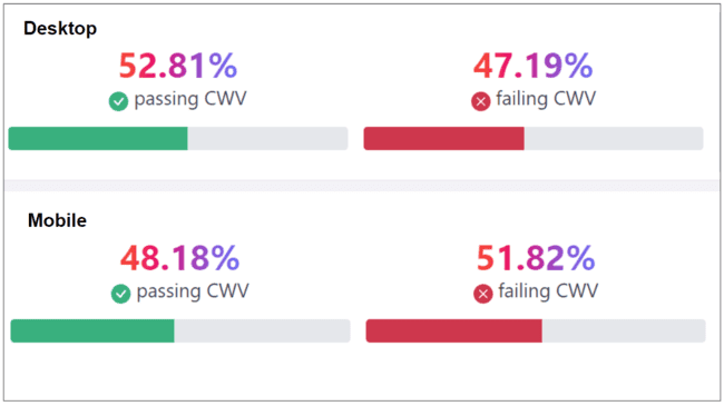 Core Web Vitals Desktop versus Mobile