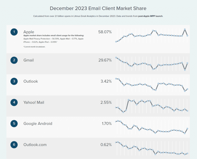 cuota de mercado de los clientes de email en diciembre de 2023