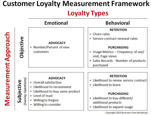 Customer loyalty measurement framework