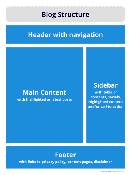 Estructura estándar de un blog