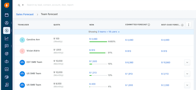 Freshsales sales forecast ActiveCampaign alternative
