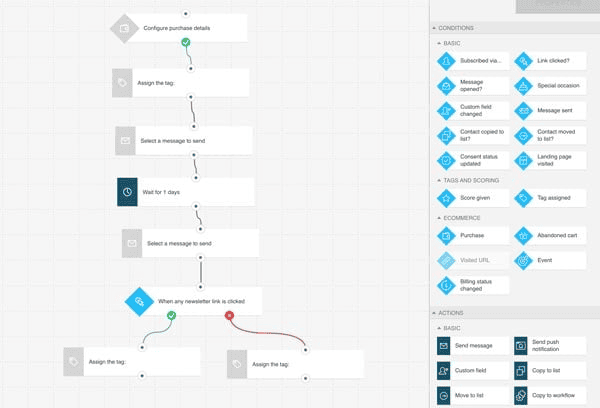 Getresponse sales funnel