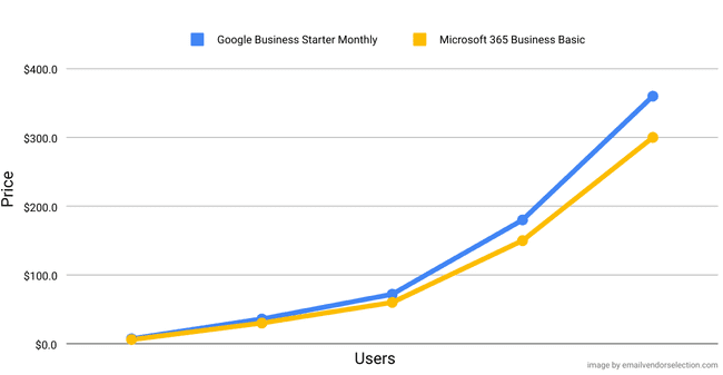 Google Workspace Business Starter frente a Microsoft 365 Business Basic