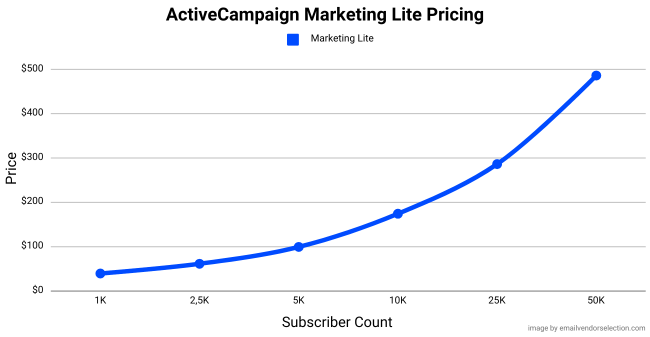 Gráfico de precios de ActiveCampaign marketing lite contactos