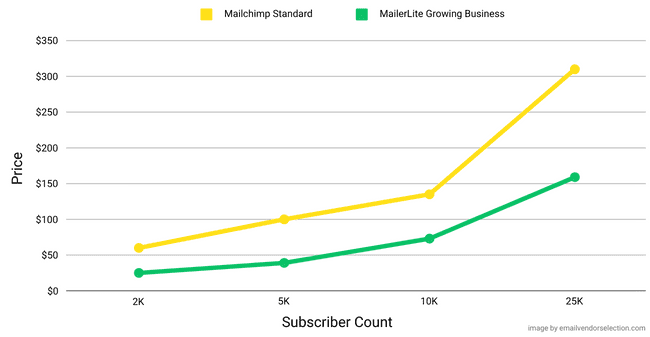 Mailchimp standard pricing Mailerlite growing business plans price comparison graph