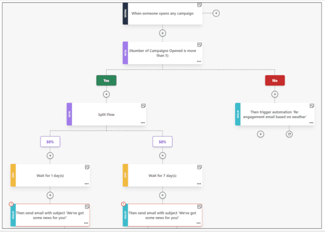 Moosend review visual automation builder colors