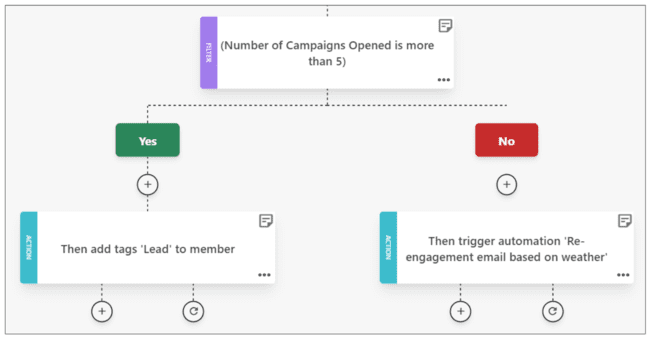 Moosend email automation conditions yes no