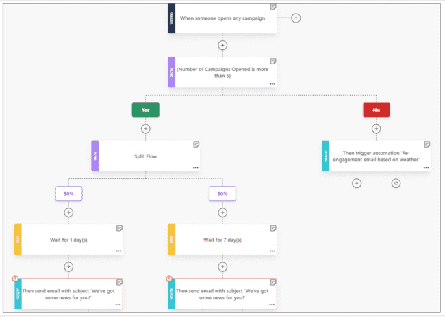 Moosend automation workflow builder alternative to ActiveCampaign