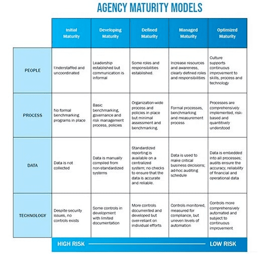 Niveles de madurez de las agencias de marketing digital
