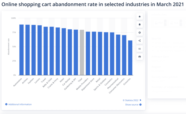 online shopping cart abandonment rate