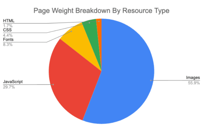 Page weight contribution by element type