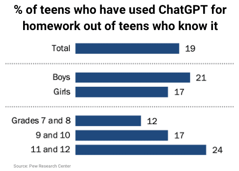 Porcentaje de adolescentes que han utilizado ChatGPT para hacer sus tareas