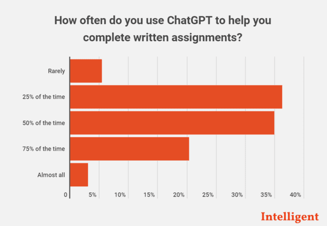 respuestas de los estudiantes universitarios sobre la frecuencia con que utilizan ChatGPT para realizar trabajos escritos