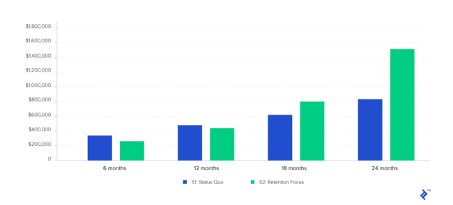 retention marketing payoff in 12-24 months