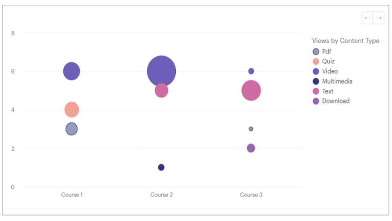Bubble chart showing views by content type across courses in the Thinkific Reporting platform