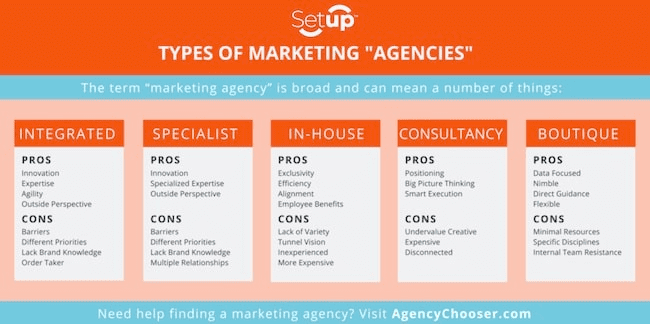 Tipos de agencias de marketing digital según su implicación y experiencia