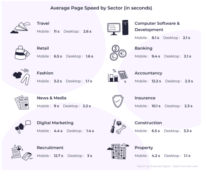 average Page Speed by Sector on Desktop and Mobile