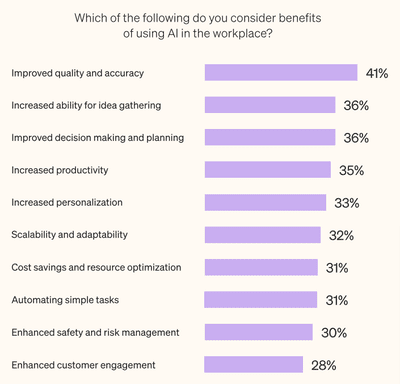 benefits of AI in the workplace stats