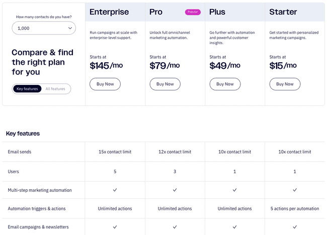 breakdown of ActiveCampaign pricing and plans