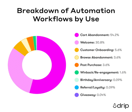 breakdown of automation workflows by use