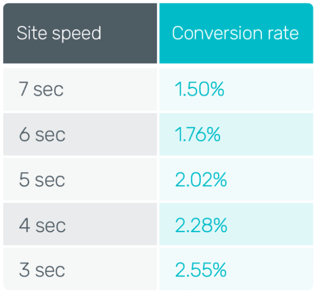 change in conversion rate per second of page load time