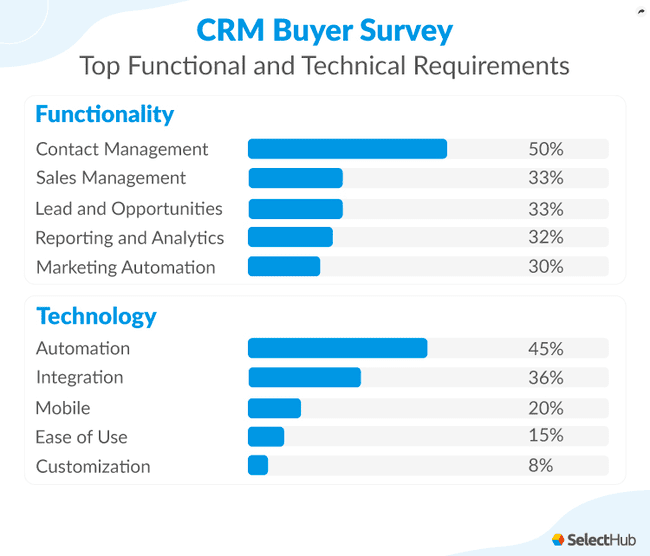 crm automation statistics
