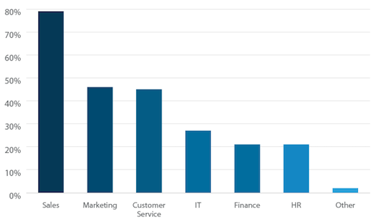 crm-department-use-bar