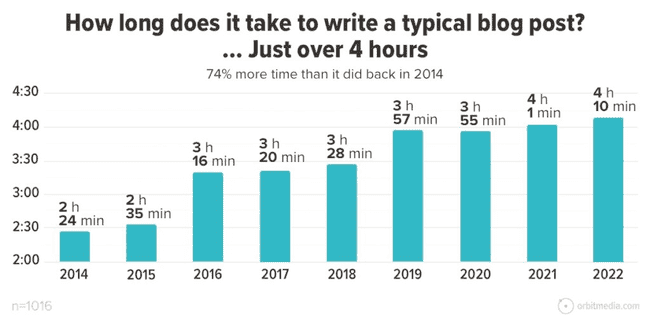cuánto tiempo se tarda en escribir una entrada de blog típica