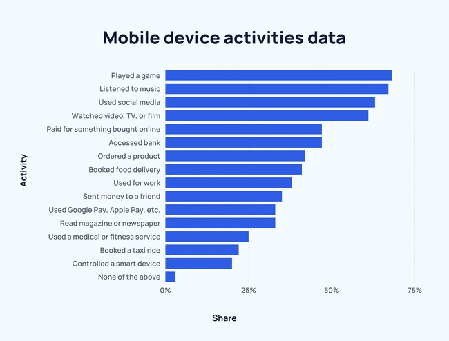 datos de actividades del dispositivo móvil