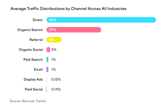distribuciones medias de tráfico por canal estadísticas del sitio web