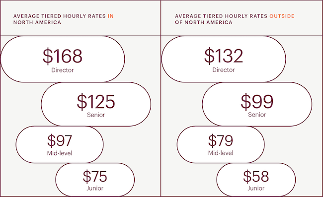 email marketing agency pricing rates charges tiered