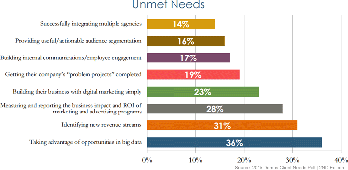 email-marketing-agency-unmet-needs