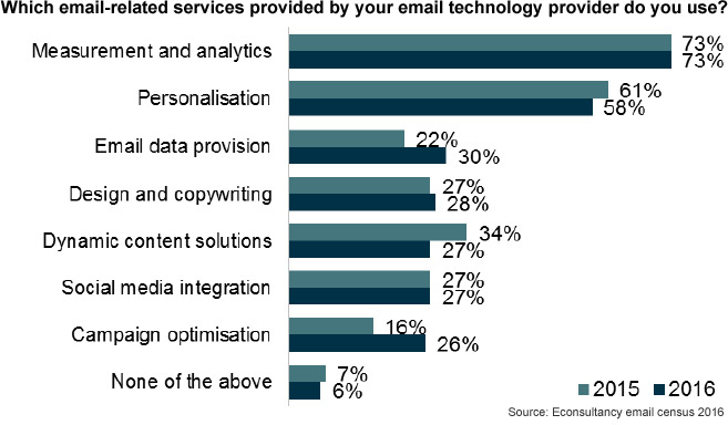 email-related-provision-used-2016