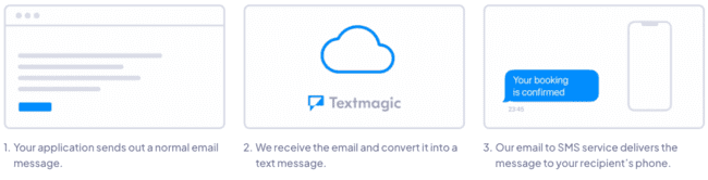 email to SMS Textmagic review text message marketing software platform