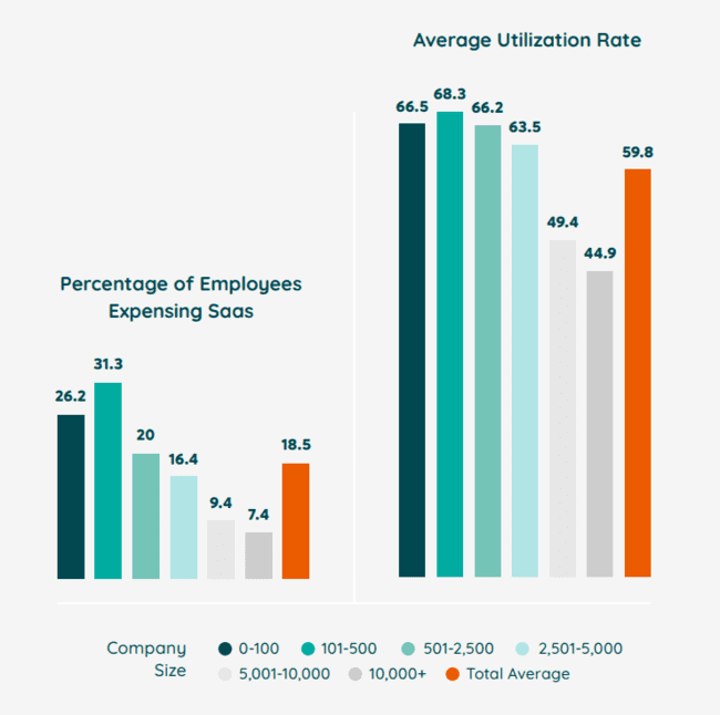 percentage of employees expensing SaaS apps